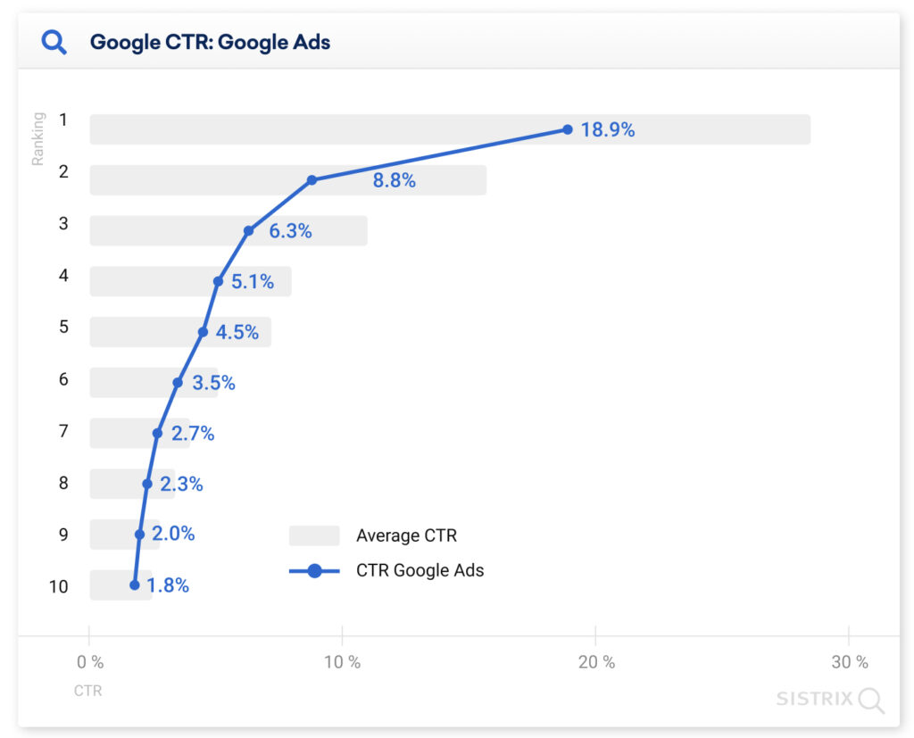 Google CTR Google Ads