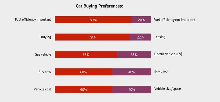 bank study claims 52 percent of households postponed new vehicle purchases