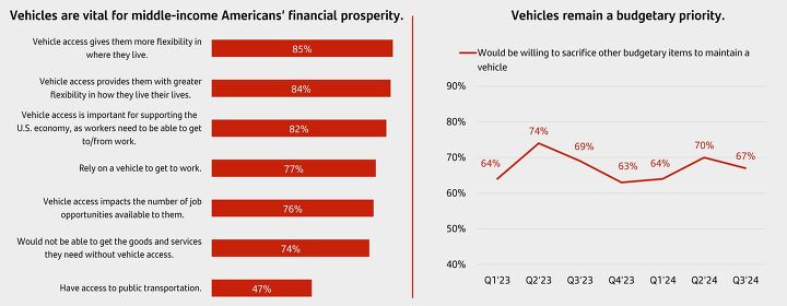 bank study claims 52 percent of households postponed new vehicle purchases