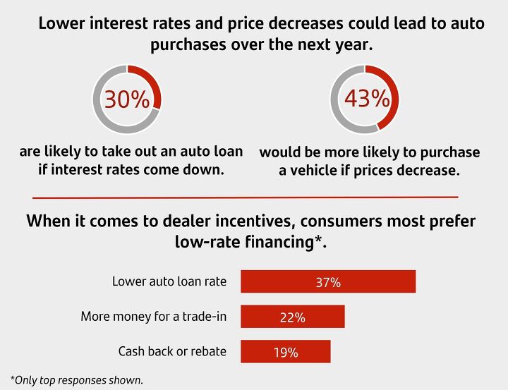 bank study claims 52 percent of households postponed new vehicle purchases