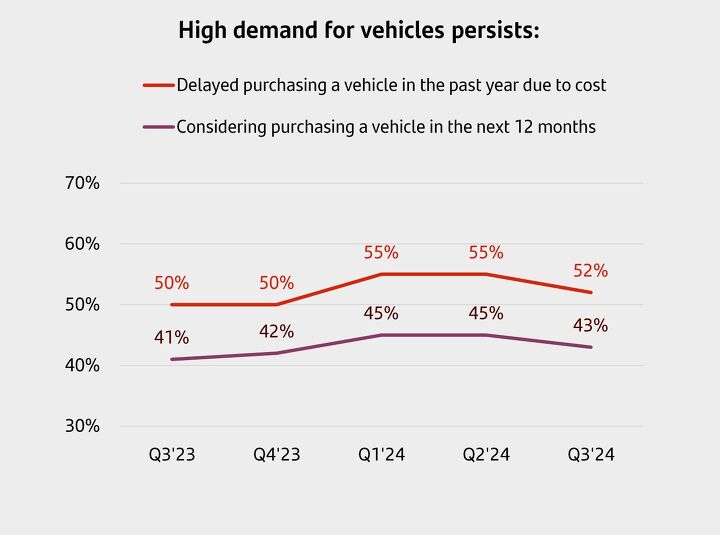 bank study claims 52 percent of households postponed new vehicle purchases