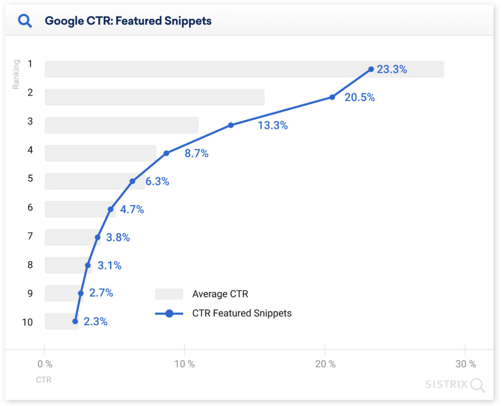 Google CRT  Featured Snippets