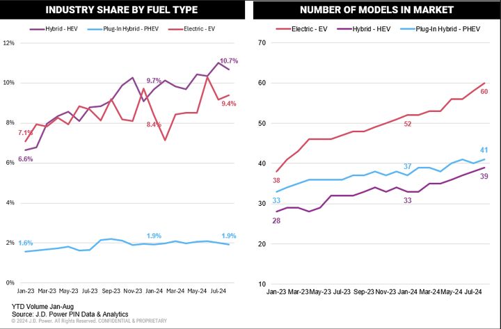 j d power studies why people arent buying plug in hybrids