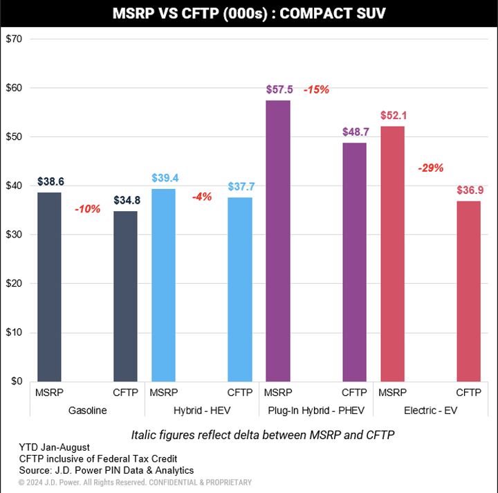 j d power studies why people arent buying plug in hybrids